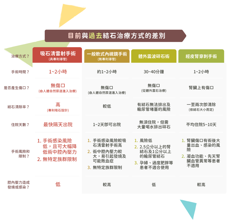 目前與過去腎結石治療方式的差異
